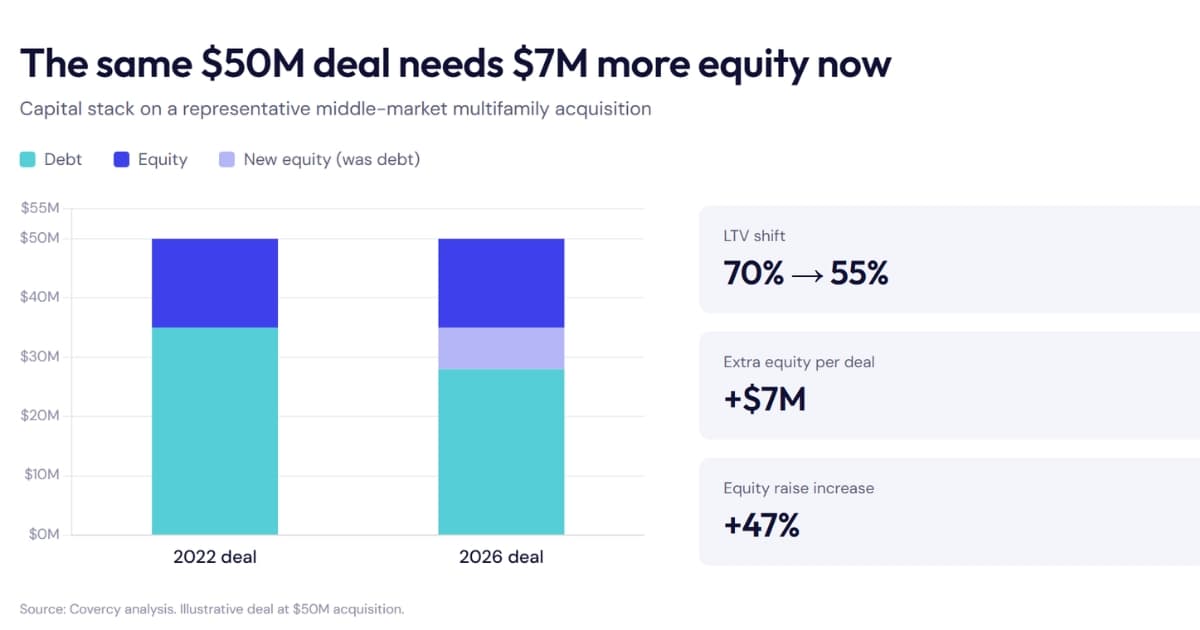 Real-Estate-Fundraising-Software für einen Markt mit niedrigeren LTVs
