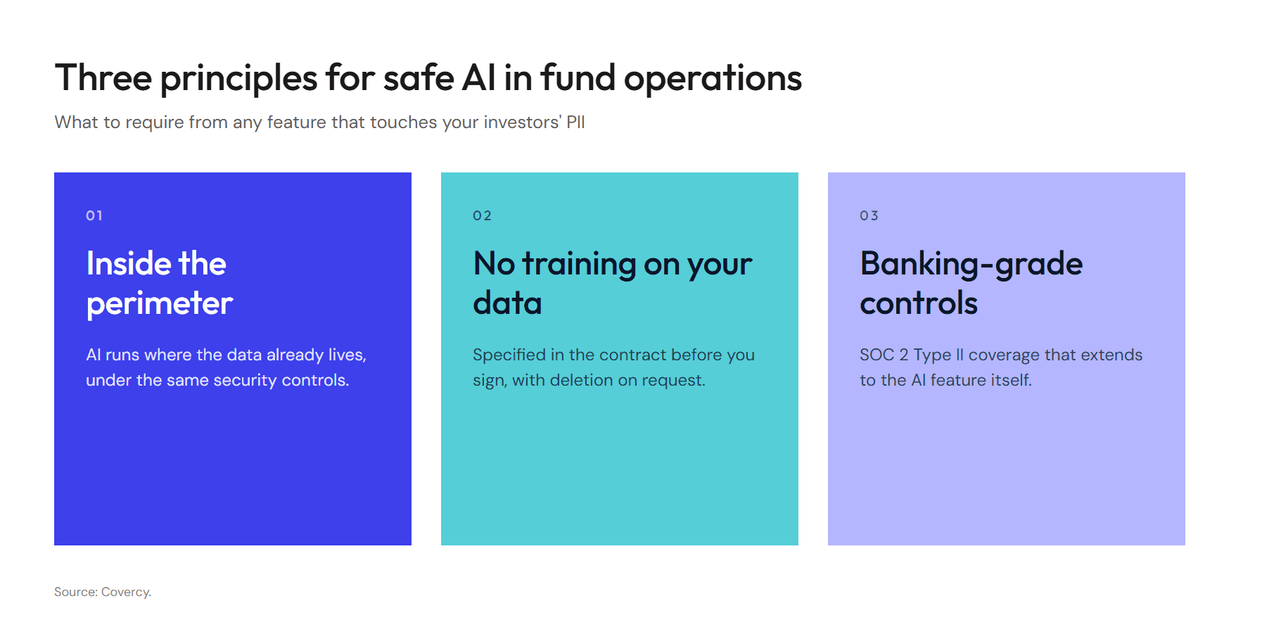 Three principles for safe AI in fund operations: inside the perimeter, no training on your data, and banking-grade controls