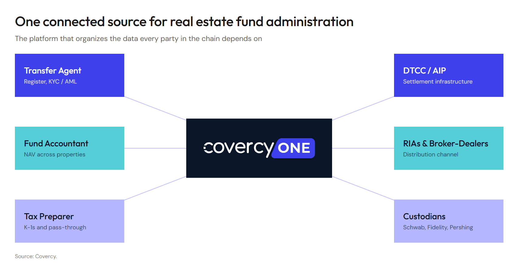 Real estate fund administration data connecting the GP, transfer agent, broker-dealers, investors, tax, and DTCC into one source of truth