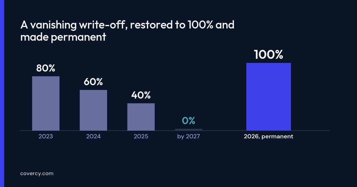 Столбчатая диаграмма, показывающая снижение bonus depreciation с 80% в 2023 году до 40% в 2025 году и 0% к 2027 году, а затем восстановление до 100% и придание ей бессрочного статуса в 2026 году