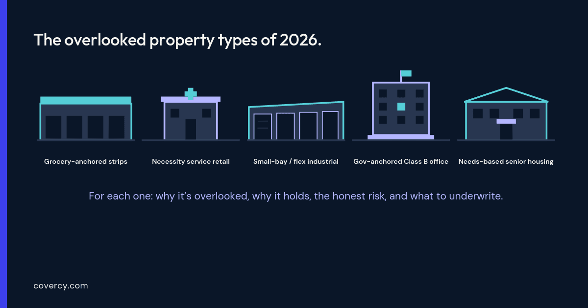 Illustration titled “The overlooked property types of 2026” showing five commercial real estate building types: grocery-anchored strips, necessity service retail, small-bay and flex industrial, government-anchored Class B office, and needs-based senior housing.