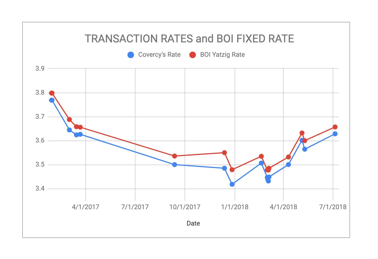 Transaction rates chart