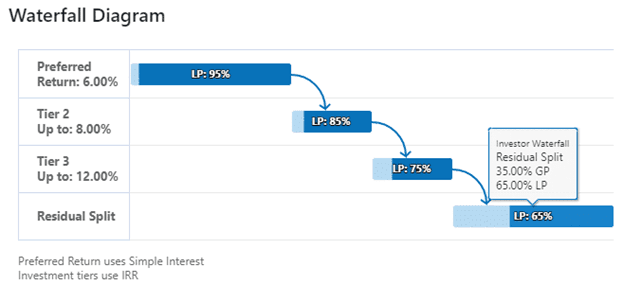 Example of a commercial real estate waterfall chart