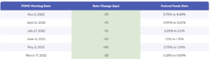 Cambios de tipos del FOMC 