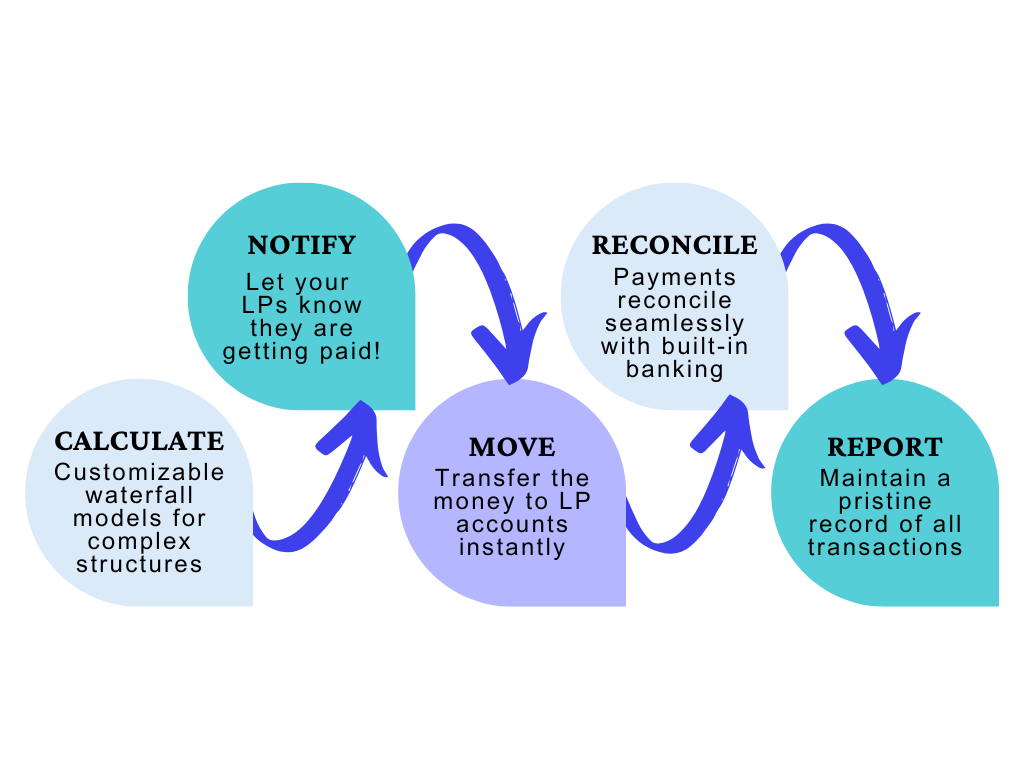 distribution payments made simple with covercy