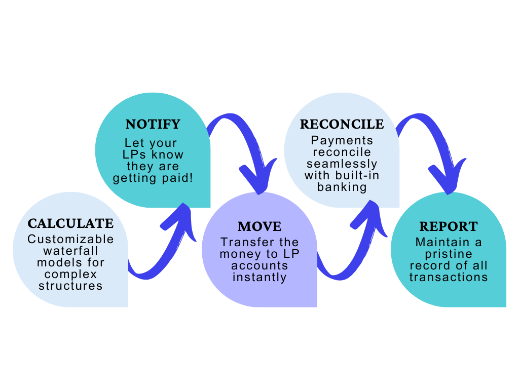 pagos de distribución simplificados con covercy