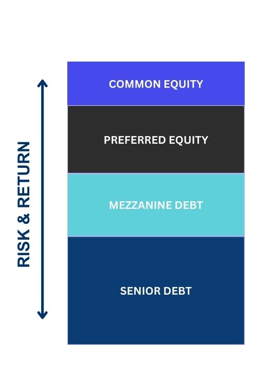 understanding the capital stack in commercial real estate